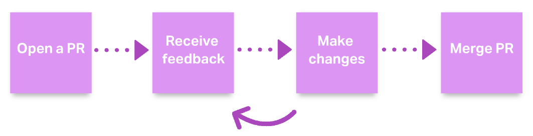 Team coding process