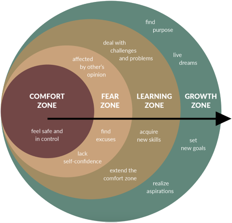 Zones from Comfort Zone to Growth Zone