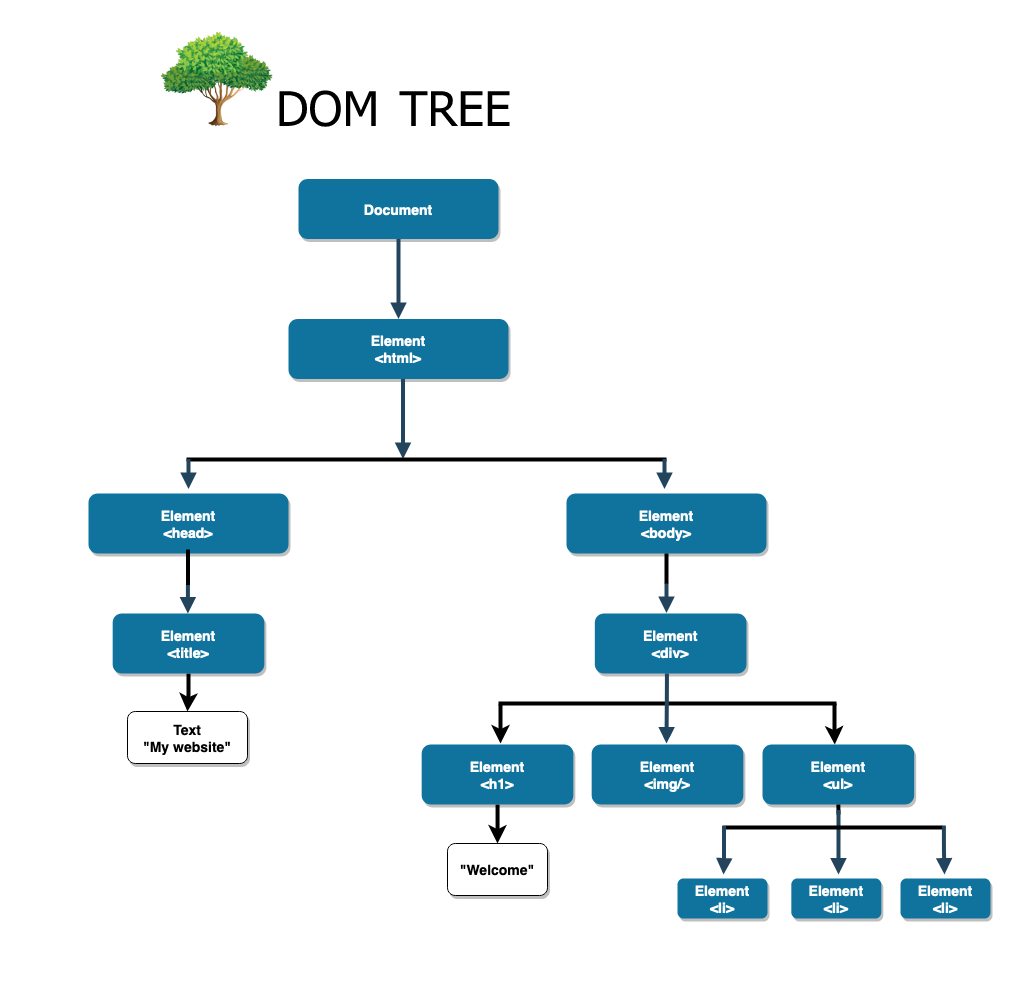 The DOM tree