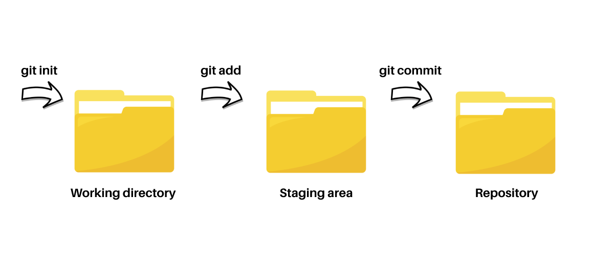 Parts of a Git Project