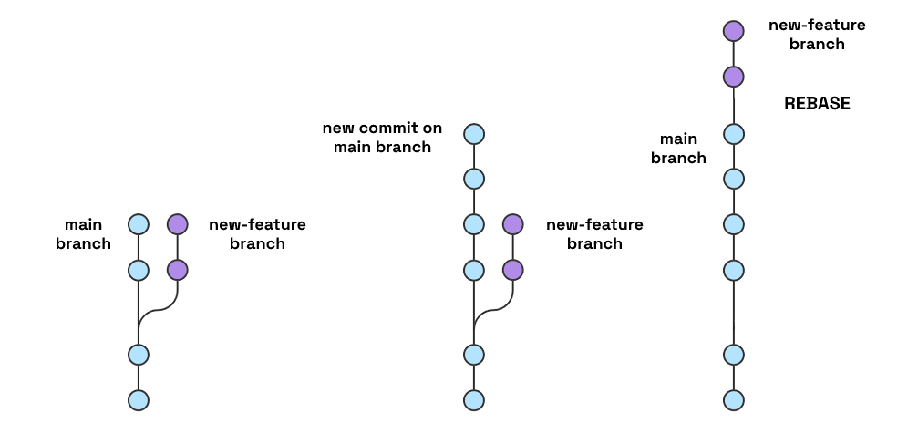 Git rebase visualisation