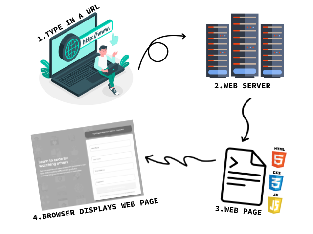 Example of how a browser interprets JS code