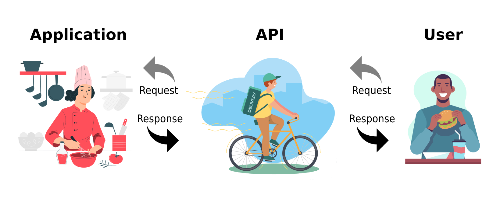 Illustration of how an API works